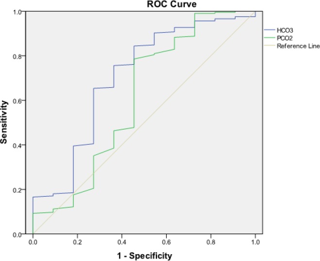 Predictive Factors of Mortality in Acute Amphetamine Type Stimulants Poisoning; a Review of 226 Cases.