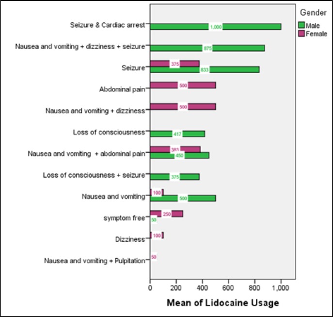 Acute Lidocaine Toxicity; a Case Series.