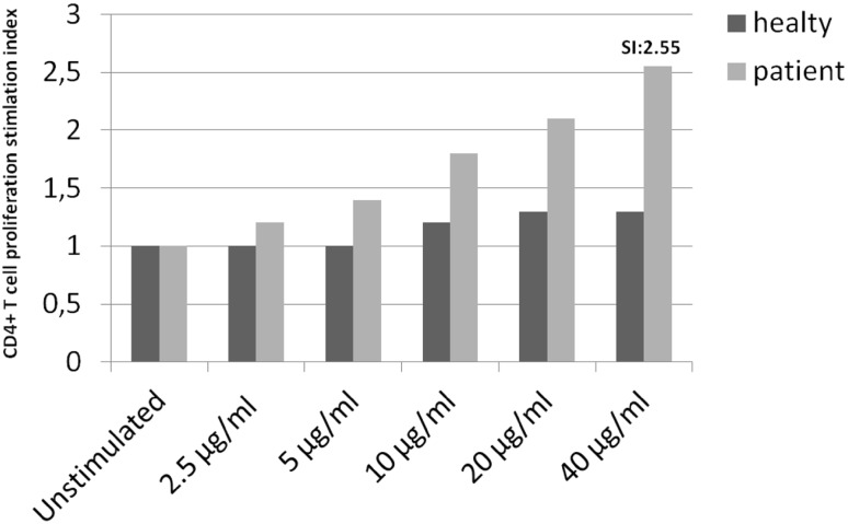 Generalized Fixed Drug Eruption Induced by Fluconazole Without Cross-Reactivity to Itraconazole: Lymphocyte Transformation Test Confirms the Diagnosis.