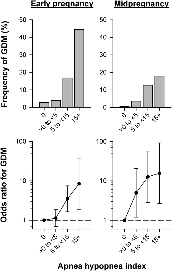 The role of sleep duration and sleep disordered breathing in gestational diabetes mellitus