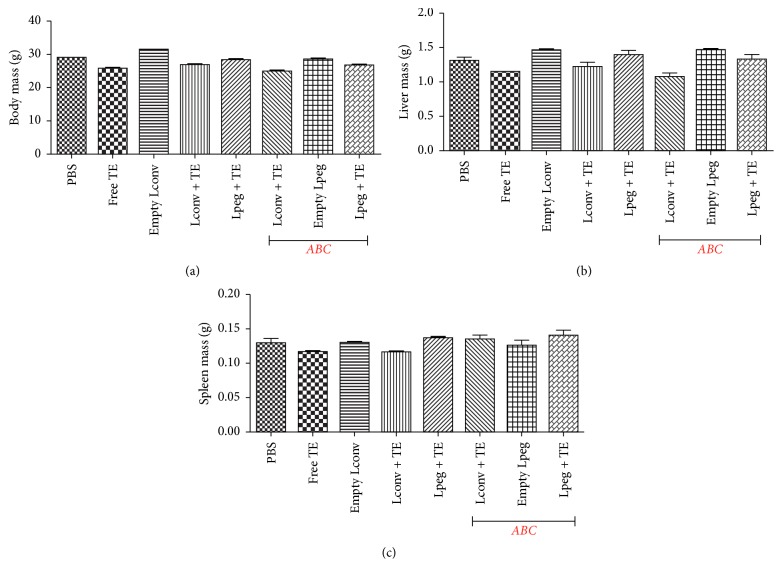 Accelerated Blood Clearance (ABC) Phenomenon Favors the Accumulation of Tartar Emetic in Pegylated Liposomes in BALB/c Mice Liver.