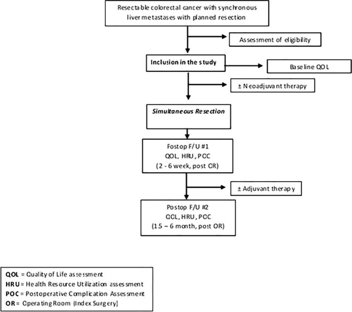 Simultaneous resection of colorectal cancer with synchronous liver metastases (RESECT), a pilot study