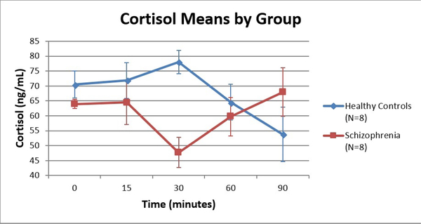 Peripheral Cortisol and Inflammatory Response to a Psychosocial Stressor in People with Schizophrenia.