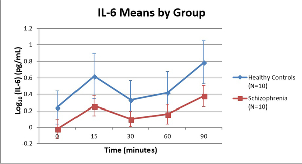 Peripheral Cortisol and Inflammatory Response to a Psychosocial Stressor in People with Schizophrenia.