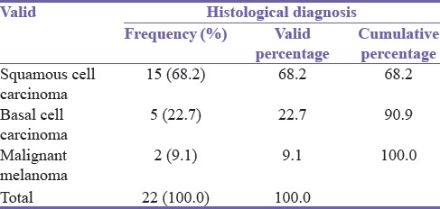 Cutaneous Cancers in Nigerian Albinos: A Review of 22 Cases.