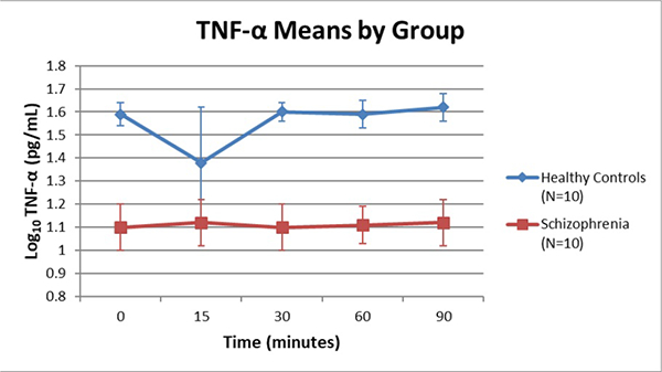 Peripheral Cortisol and Inflammatory Response to a Psychosocial Stressor in People with Schizophrenia.
