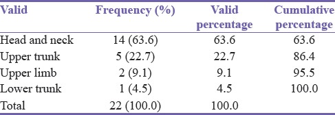 Cutaneous Cancers in Nigerian Albinos: A Review of 22 Cases.