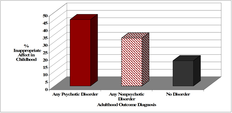 Childhood Affective Indicators of Risk for Adulthood Psychopathology: The New York High-Risk Project Findings.