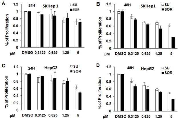 Sunitinib and Sorafenib Modulating Antitumor Immunity in Hepatocellular Cancer.