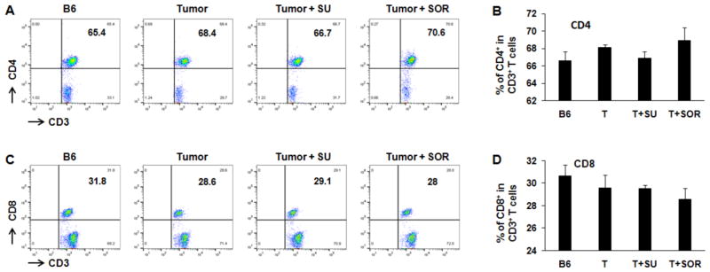 Sunitinib and Sorafenib Modulating Antitumor Immunity in Hepatocellular Cancer.