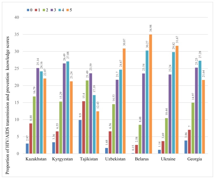 A Comparison of Comprehensive HIV/AIDS Knowledge Among Women Across Seven Post-Soviet Countries.
