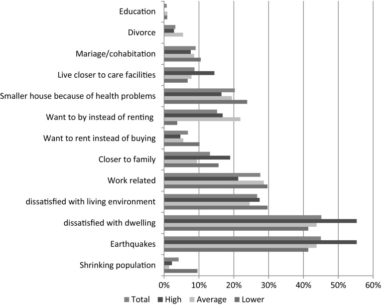 The effect of earthquakes on the housing market and the quality of life in the province of Groningen, the Netherlands.