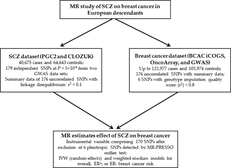 Genetic Evidence for the Association between Schizophrenia and Breast Cancer.