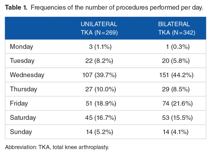 Total Knee Arthroplasty: Does Day of Surgery Matter?