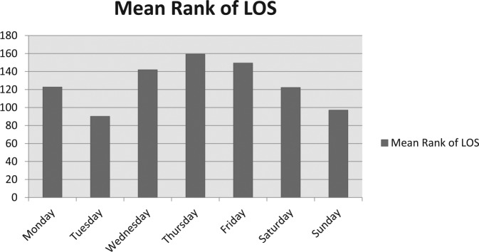 Total Knee Arthroplasty: Does Day of Surgery Matter?