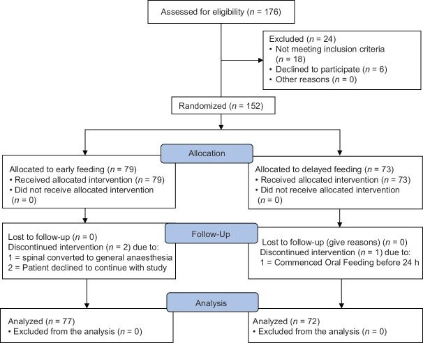 Early Versus Delayed Oral Feeding after Uncomplicated Cesarean Section under Spinal Anesthesia: A Randomized Controlled Trial.