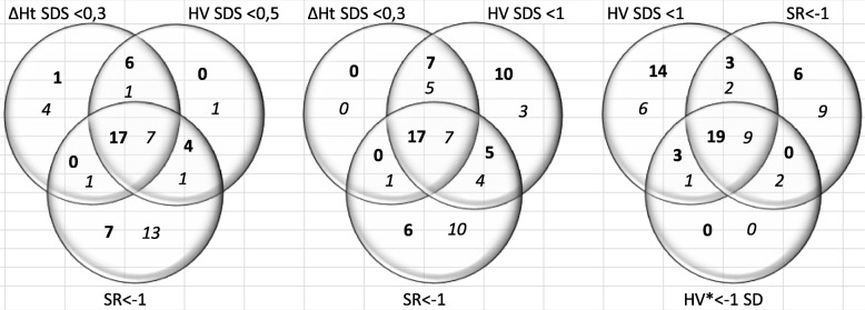 Poor growth response during the first year of growth hormone treatment in short prepubertal children with growth hormone deficiency and born small for gestational age: a comparison of different criteria.