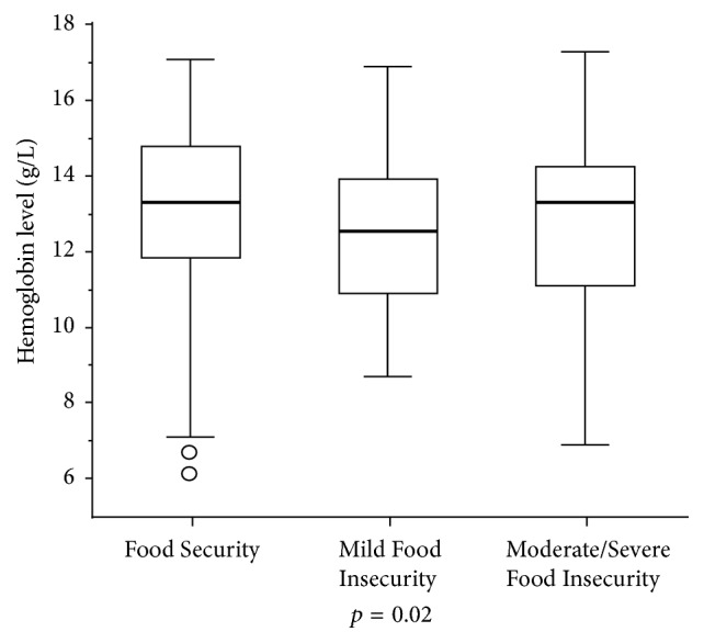 Relation of Food Insecurity and Hemoglobin Level in Preschool Aged Children.