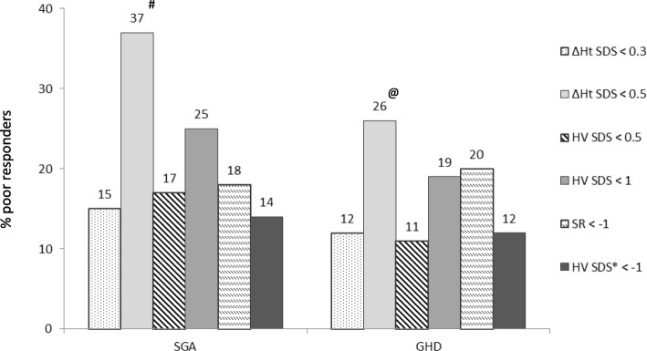 Poor growth response during the first year of growth hormone treatment in short prepubertal children with growth hormone deficiency and born small for gestational age: a comparison of different criteria.