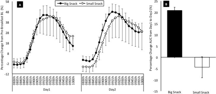 Eating on nightshift: A big vs small snack impairs glucose response to breakfast