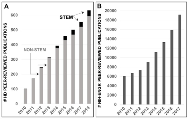 Engaging Biomedical Engineering in Health Disparities Challenges.