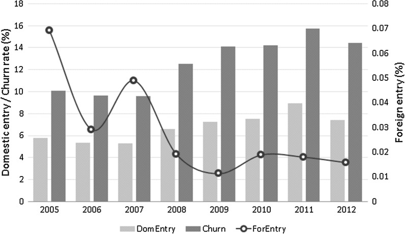 The short-run effects of knowledge intensive greenfield FDI on new domestic entry.