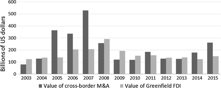 The short-run effects of knowledge intensive greenfield FDI on new domestic entry.