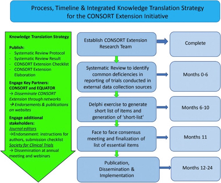 Protocol for the development of a CONSORT extension for RCTs using cohorts and routinely collected health data.