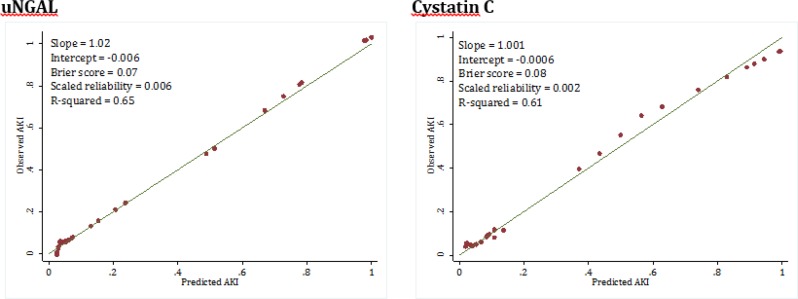 Urinary Neutrophil Gelatinase-Associated Lipocalin (NGAL) and Cystatin C in Early Detection of Pediatric Acute Kidney Injury; a Diagnostic Accuracy Study.