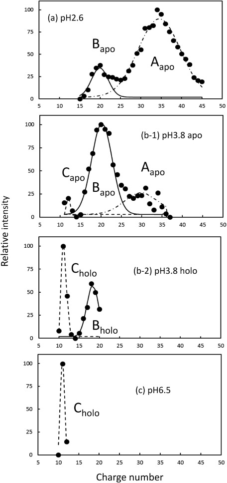 pH Dependence of the Number of Discrete Conformers of Carbonic Anhydrase 2, as Evaluated from Collision Cross-Section Using Ion Mobility Coupled with Electrospray Ionization.