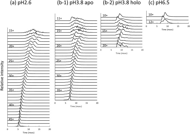 pH Dependence of the Number of Discrete Conformers of Carbonic Anhydrase 2, as Evaluated from Collision Cross-Section Using Ion Mobility Coupled with Electrospray Ionization.