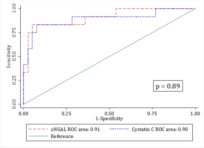 Urinary Neutrophil Gelatinase-Associated Lipocalin (NGAL) and Cystatin C in Early Detection of Pediatric Acute Kidney Injury; a Diagnostic Accuracy Study.