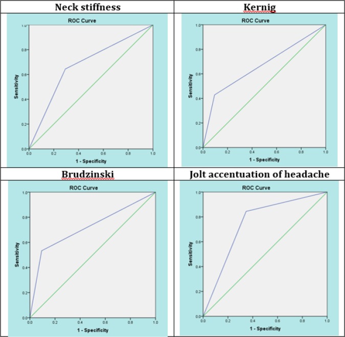 Accuracy of Neck stiffness, Kernig, Brudzinski, and Jolt Accentuation of Headache Signs in Early Detection of Meningitis.