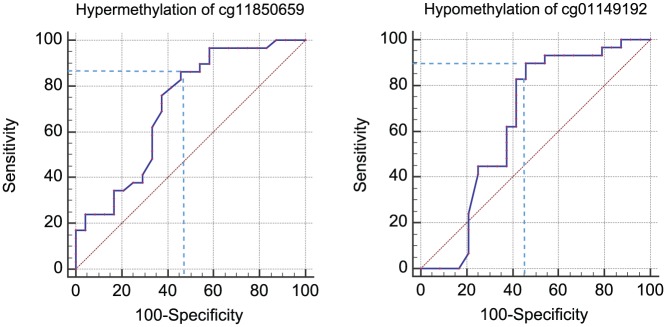 HumanMethylation450K Array-Identified Biomarkers Predict Tumour Recurrence/Progression at Initial Diagnosis of High-risk Non-muscle Invasive Bladder Cancer.