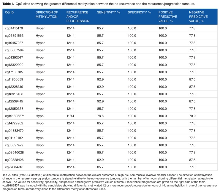 HumanMethylation450K Array-Identified Biomarkers Predict Tumour Recurrence/Progression at Initial Diagnosis of High-risk Non-muscle Invasive Bladder Cancer.