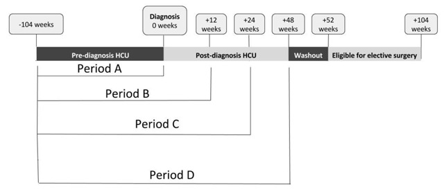 Predicting Future Elective Colon Resection for Diverticulitis Using Patterns of Health Care Utilization.