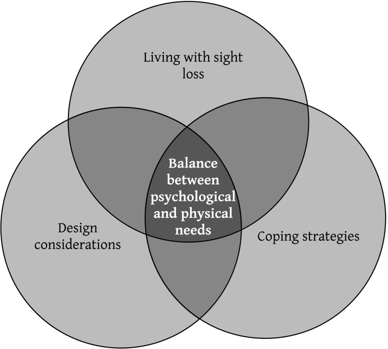 Experiencing visual impairment in a lifetime home: an interpretative phenomenological inquiry.