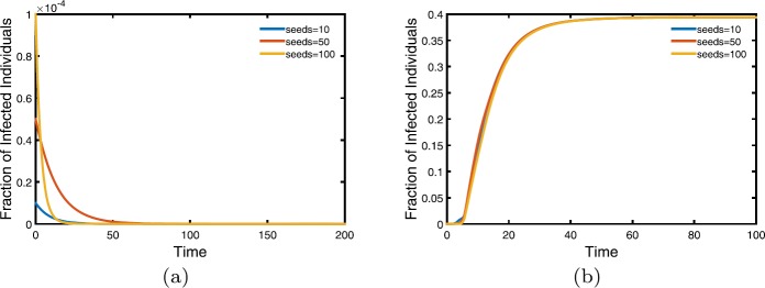 Moment closure of infectious diseases model on heterogeneous metapopulation network.