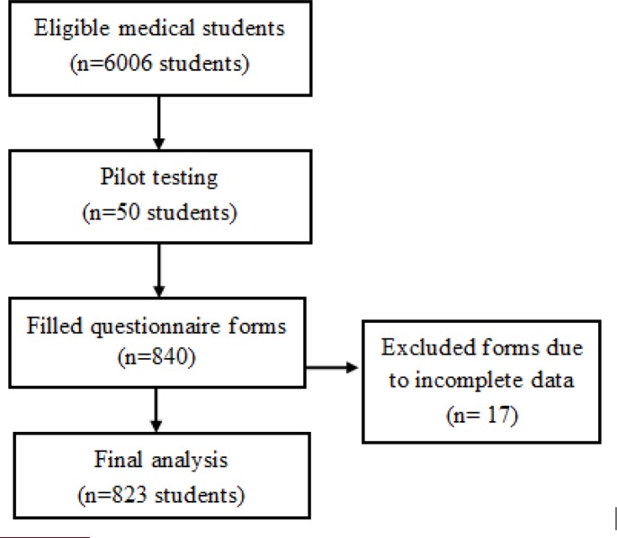 Awareness of Basic Life Support among Egyptian Medical Students; a Cross-Sectional Study.