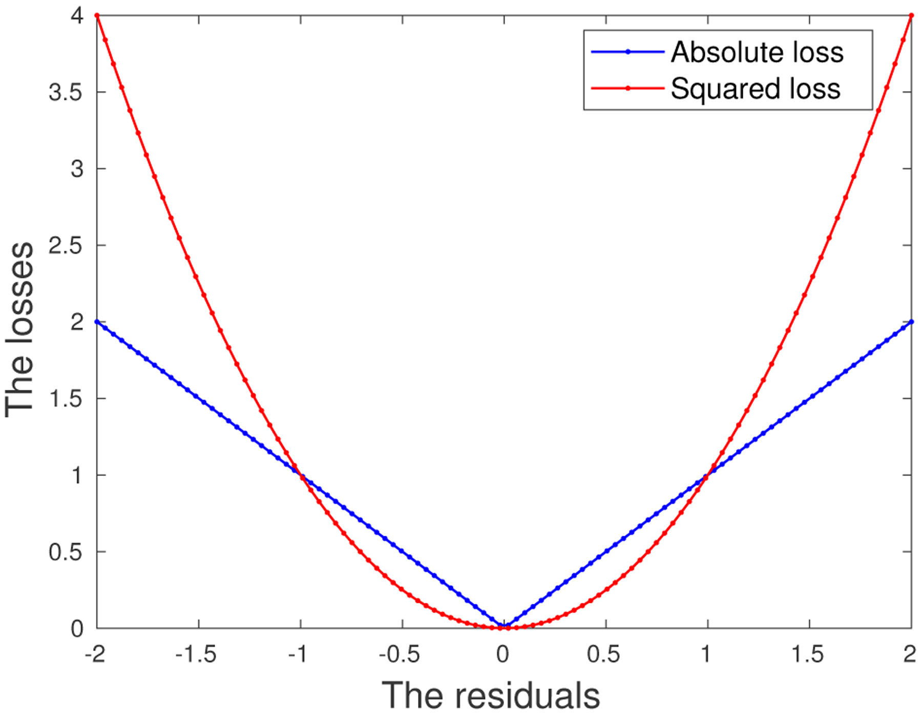 A Robust Learning Approach for Regression Models Based on Distributionally Robust Optimization.