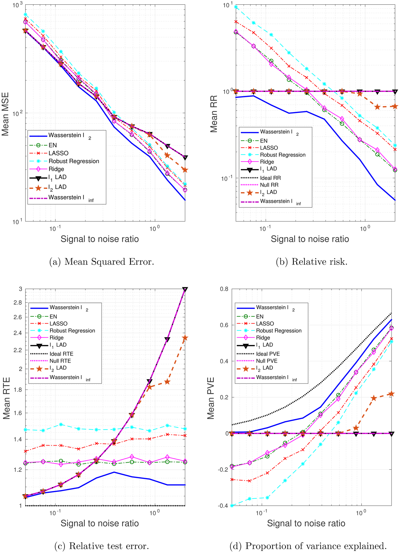 A Robust Learning Approach for Regression Models Based on Distributionally Robust Optimization.