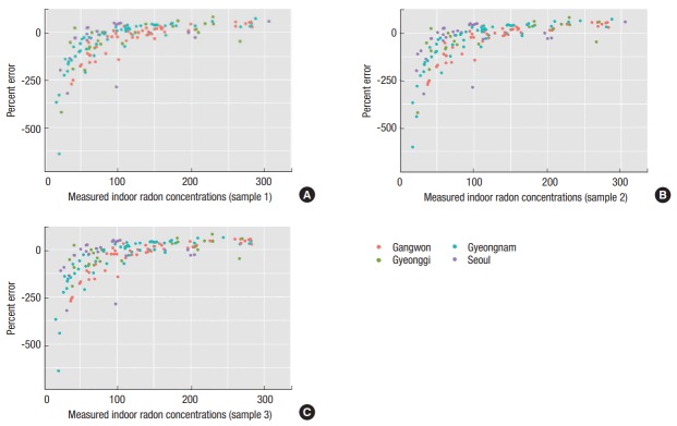 Measurement and modeling of indoor radon concentrations in residential buildings.