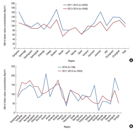 Measurement and modeling of indoor radon concentrations in residential buildings.