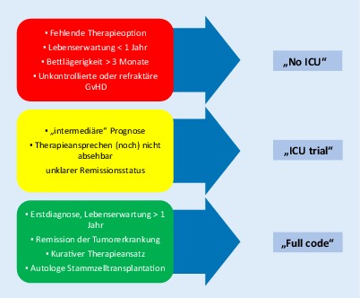 [Cancer patients in operative intensive care medicine].