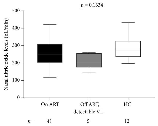 Nasal Nitric Oxide Levels in HIV Infection: A Cross-Sectional Study.