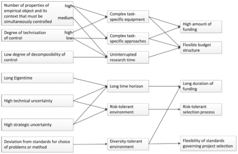 The Drawbacks of Project Funding for Epistemic Innovation: Comparing Institutional Affordances and Constraints of Different Types of Research Funding.