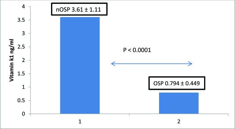 Relation Between Circulating Vitamin K1 and Osteoporosis in the Lumbar Spine in Syrian Post-Menopausal Women.