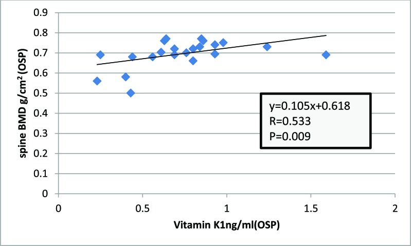 Relation Between Circulating Vitamin K1 and Osteoporosis in the Lumbar Spine in Syrian Post-Menopausal Women.