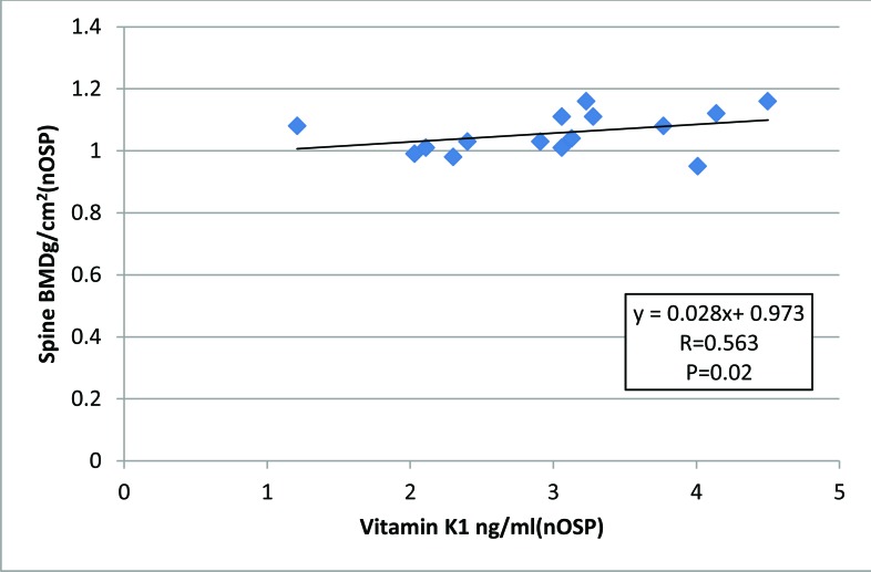 Relation Between Circulating Vitamin K1 and Osteoporosis in the Lumbar Spine in Syrian Post-Menopausal Women.