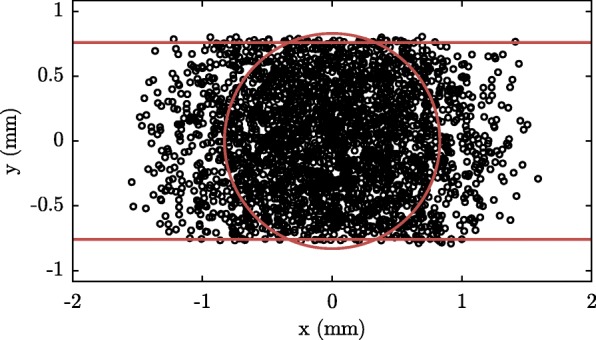 A detailed account of the measurements of cold collisions in a molecular synchrotron.